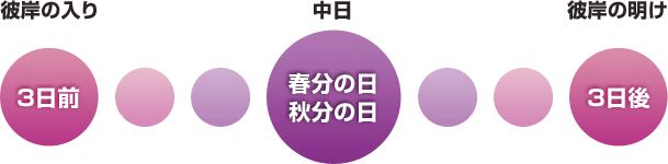 お彼岸の期間