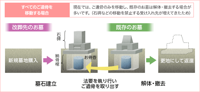 画像:すべてのご遺骨を移動する場合