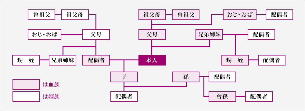 3親等までのお葬式でご利用可能