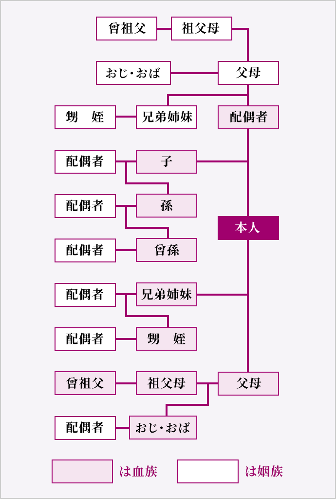 3親等までのお葬式でご利用可能