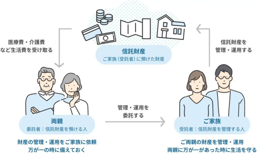 家族信託のイメージ図