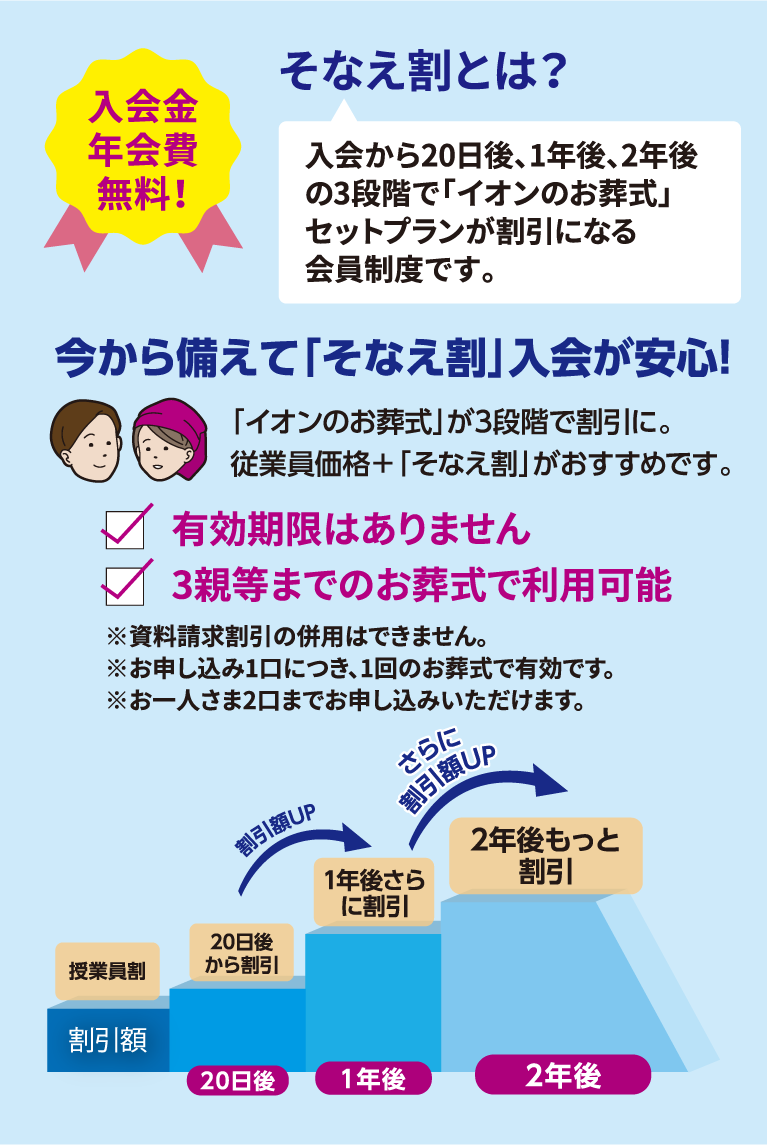 入会から20日後、1年後、2年後の3段階で「イオンのお葬式」セットプランが割引になる会員制度です。