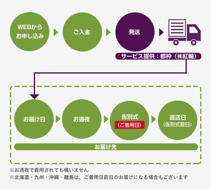 WEBからお申し込み、ご入金、発送、サービス提供、3泊4日レンタル(1日目お届け日、2日目お通夜、3日目告別式で着用、4日目返送日)お通夜で着用されても構いません