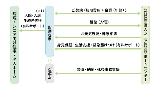 身元保証の仕組み