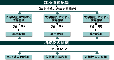 課税遺産総額