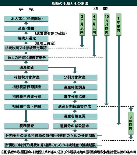 相続の手順とその期限