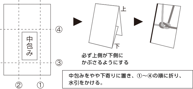 香典 供花 供物 イオンのお葬式 コラム 葬儀 家族葬なら イオンのお葬式 初めての方も安心 明瞭価格で迅速 充実のサポート