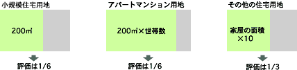 アパート・マンションの用地の場合